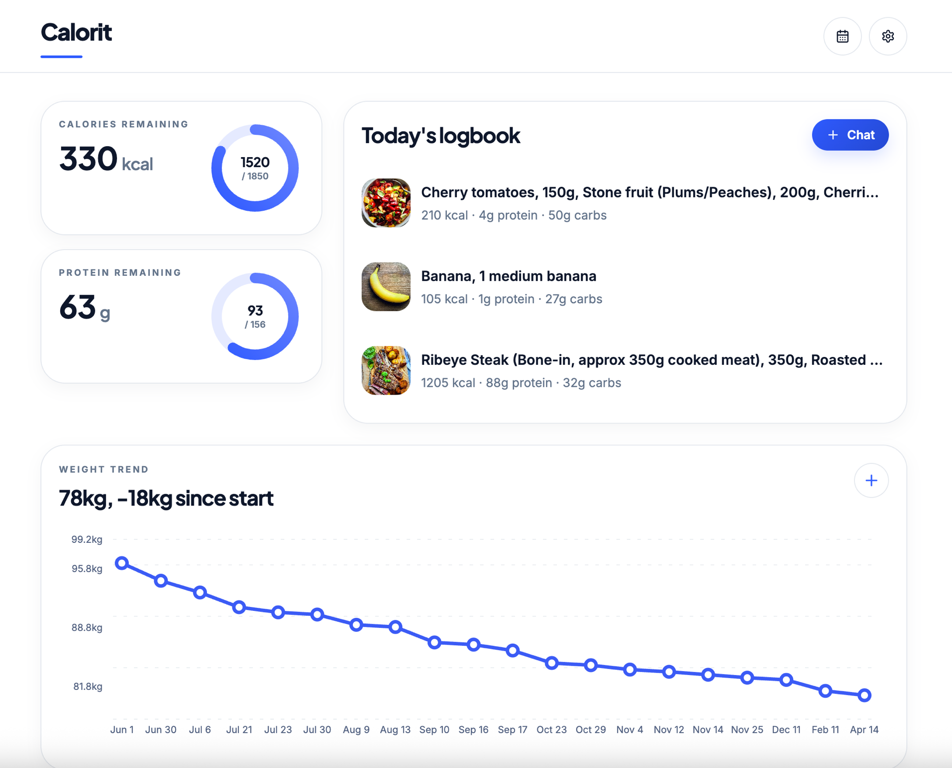 Calorit dashboard showing calories remaining, protein remaining, recent entries, and a weight trend